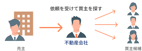 図解: 仲介の流れ