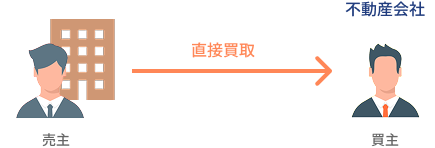 図解: 買取の流れ